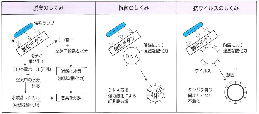 酸化チタンを用いた脱臭の効果